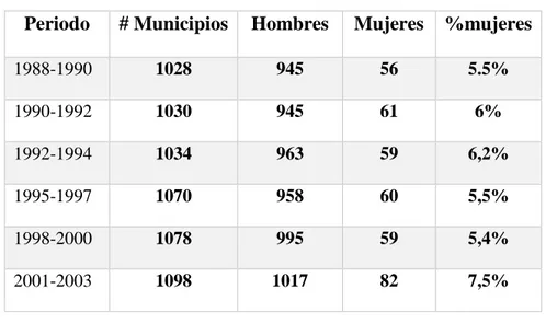 Cuadro N°10 Participación de hombres y mujeres en las Alcaldías, 1988-2007. 