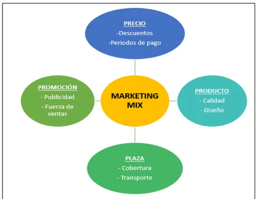 Figura 1 Herramientas de Marketing 