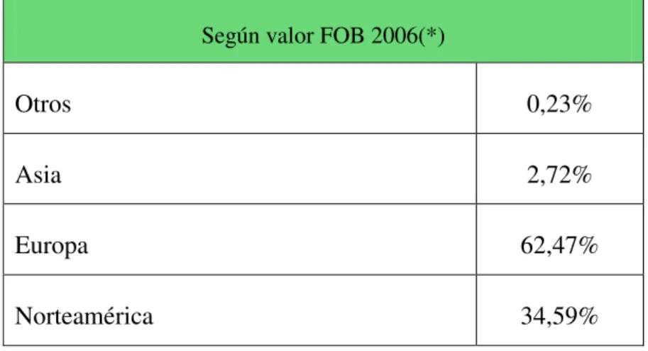 Figura 2 Principales Mercados de Productos Orgánicos del Perú  (*) Estimados 
