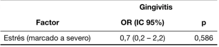 Tabla 5. Valor odds ratio (OR) del factor de riesgo estrés (marcado a severo) respecto a la gingivitis