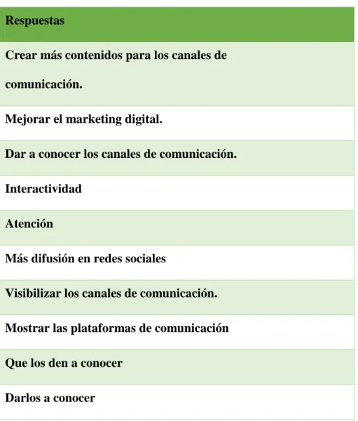 Tabla 6 ¿Qué le mejoraría a estos espacios y canales digitales? 