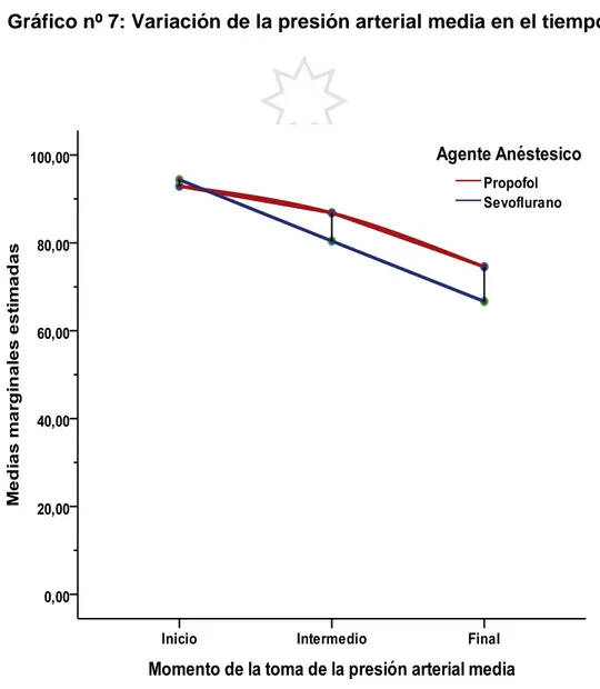 Gráfico nº 7: Variación de la presión arterial media en el tiempo 