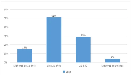 Gráfico 2. 