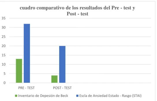 cuadro comparativo de los resultados del Pre - test y  Post - test  