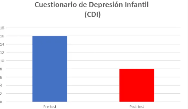 Gráfico  1.  Puntajes  obtenidos  en  el  Cuestionario  de  depresión  Infantil