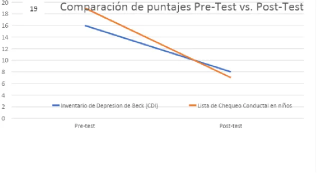 Gráfico 3. Comparación de puntajes entre pruebas del Pre-Test vs. Post-Test 