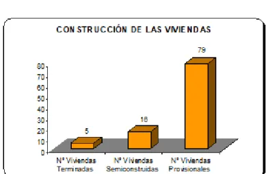 Gráfico 13: Estado de construcción de las viviendas.  