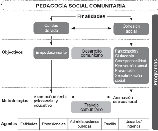 Figura 3. Modelo de la Pedagogía Social Comunitaria  Fuente:  Morata,  T.  (2014).  Pedagogía  Social  Comunitaria:  un  modelo  de  intervención  socioeducativa  integral