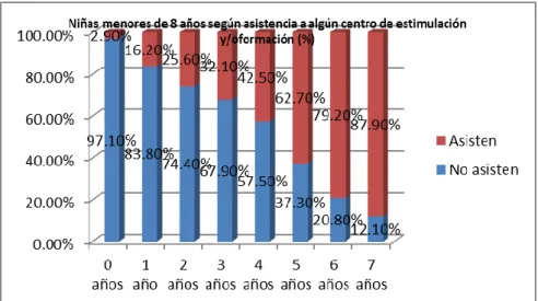 Gráfico N°7                                         