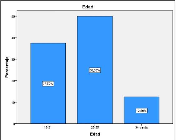Gráfico n° 2 Edad 