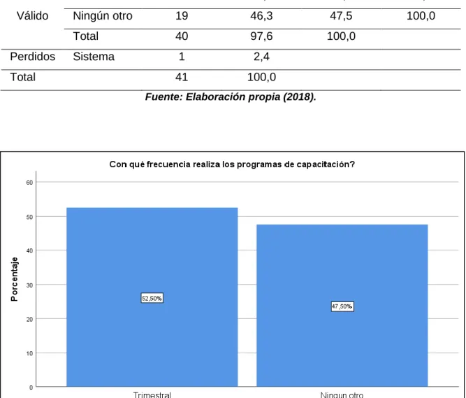 Tabla n° 5 Frecuencia de los programas de capacitación 