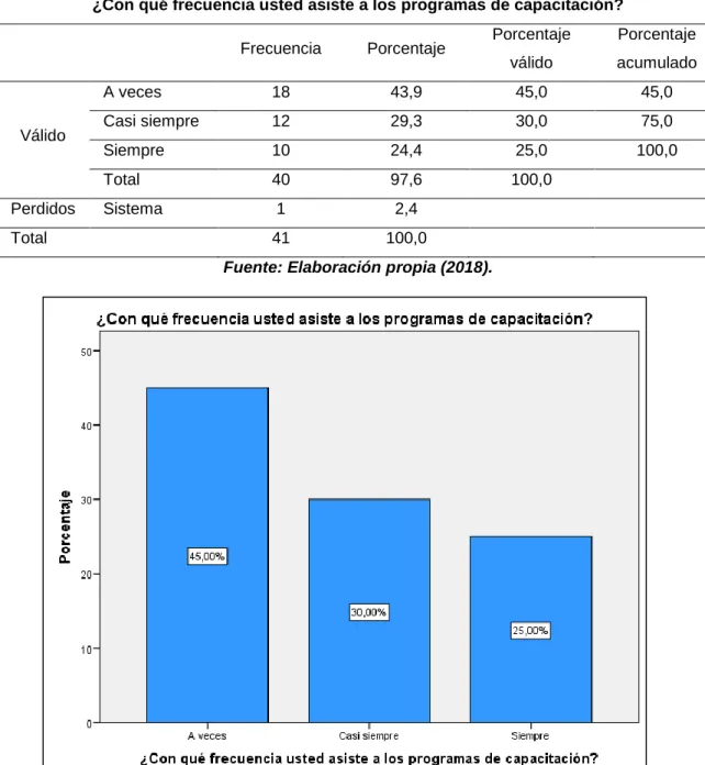 Tabla n° 6 Frecuencia en la asistencia a programas de capacitación 