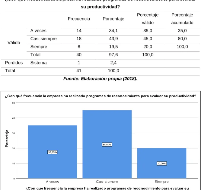 Tabla n° 7 Programas de reconocimiento para evaluar la productividad 