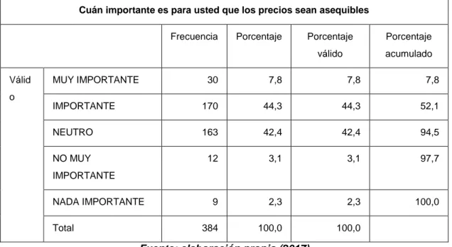 Tabla 19. Nivel de importancia que los precios sean asequibles en un bar  durante un viaje para los encuestados nacionales 