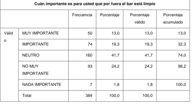 Tabla 21. Nivel de importancia que el bar este limpio por dentro para los  encuestados nacionales 