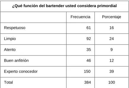 Tabla 7. La función del bartender que los turistas consideran primordial. 