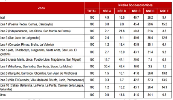 Tabla 1: Distribución de Niveles Socioeconómicos por zonas 