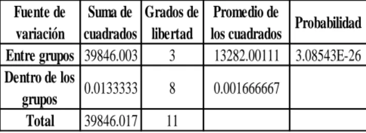 Tabla 4. Datos para la prueba de Repetibilidad 