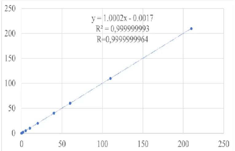 Figura 5. Análisis de Correlación y Regresión  para la prueba de Linealidad. 
