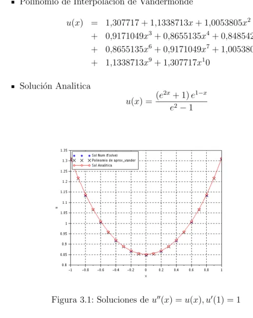 Figura 3.1: Soluciones de u 00 (x) = u(x), u 0 (1) = 1