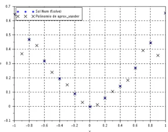 Figura 3.2: Soluci´ on de (x 5 − 3x 2 + 4)u 00 + (x 3 − x)u 0 + (3x 3 − x − 2)u(x) = u(x) 3