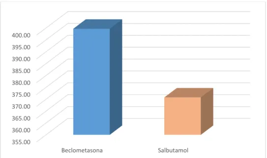 Gráfico 2 