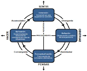 Gráfico 1 rueda de aprendizaje de Kolb 