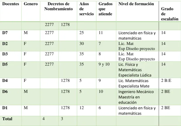 Tabla 4 Perfil Profesional de Docentes 