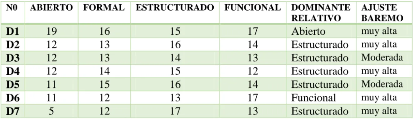 Tabla 6 Estilos de enseñanza docente 