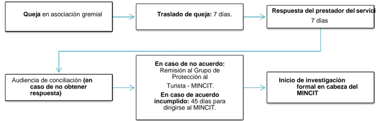 Figura 16. La figura ilustra la trazabilidad del procedimiento de queja ante asociaciones gremiales, con competencia final  en cabeza del MINCIT