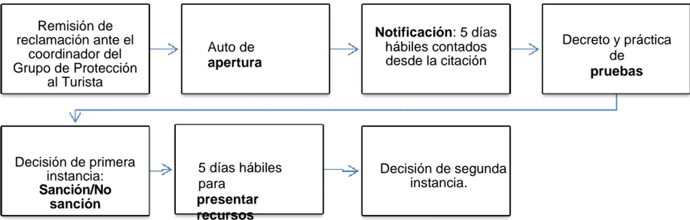 Figura 17. La figura ilustra las etapas del procedimiento de investigación formal iniciando con la remisión de la reclamación  ante el MINCIT