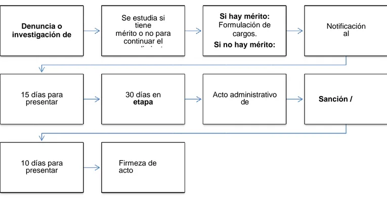 Figura 18. La figura ilustra las etapas del procedimiento administrativo sancionatorio llevado a cabo por la SIC