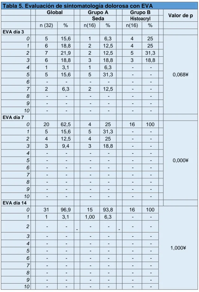 Tabla 5. Evaluación de sintomatología dolorosa con EVA 