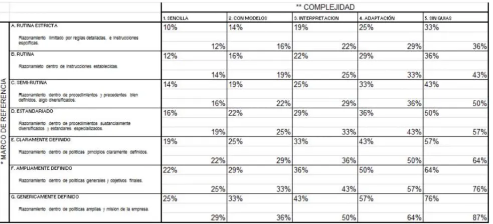 Tabla 2 Guía para valorar cargos en el factor Solución de Problemas según Método HAY 