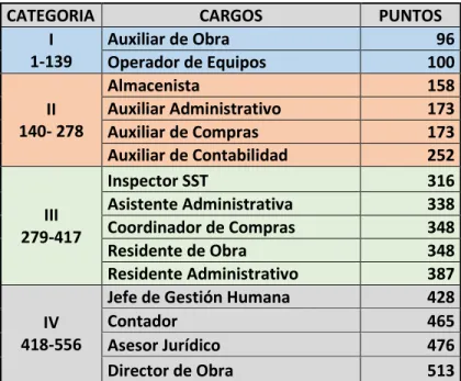 Tabla 4 Clasificación de cargos 