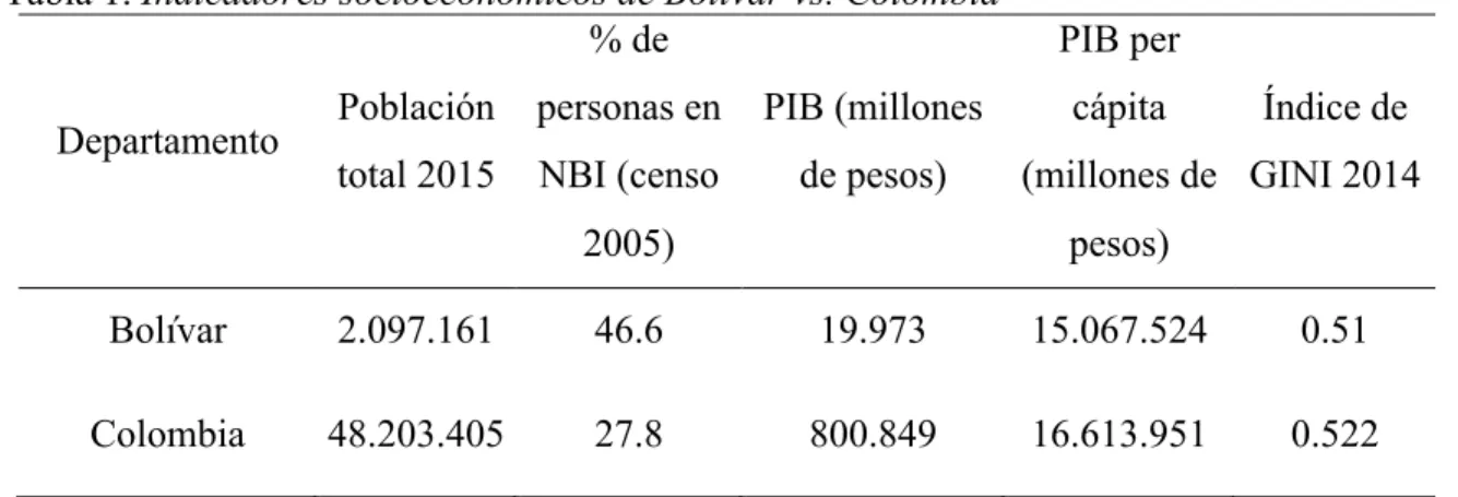 Tabla 1. Indicadores socioeconómicos de Bolívar vs. Colombia 
