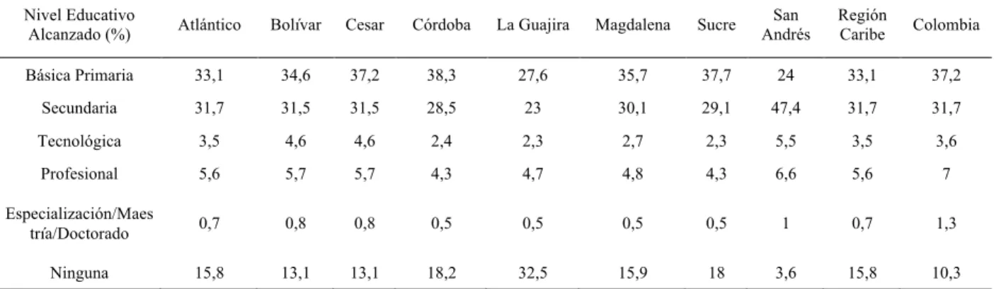 Tabla 2. Porcentaje de personas según nivel educativo - región Caribe. 