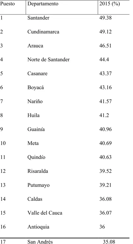 Tabla 4. Porcentaje de estudiantes ubicados en los primeros puestos (0 a 400). Pruebas  Saber 2014