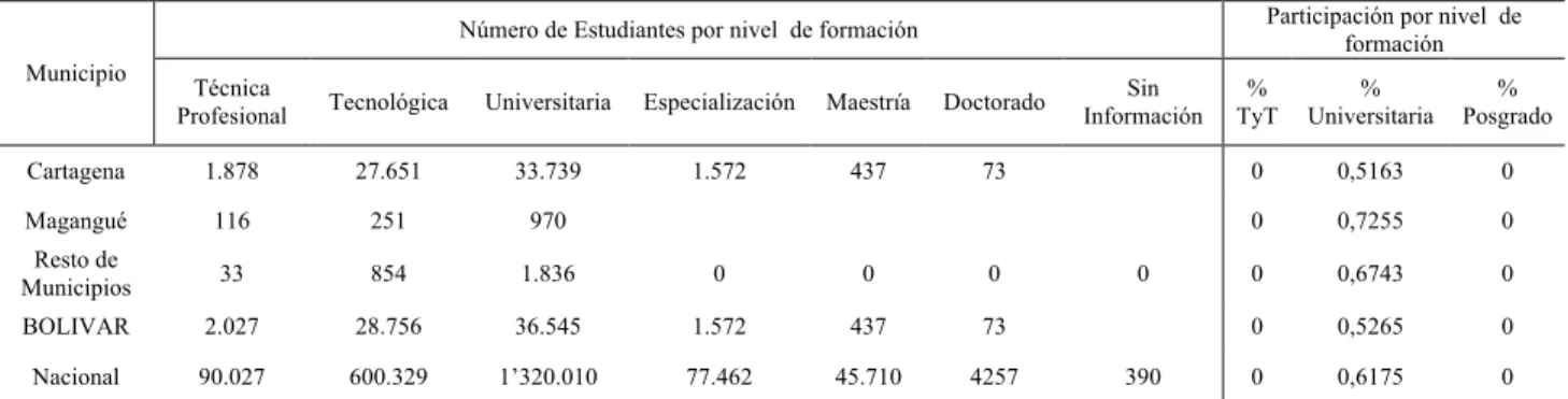 Tabla 6. Cobertura en educación superior por nivel de formación- Bolívar 2014 