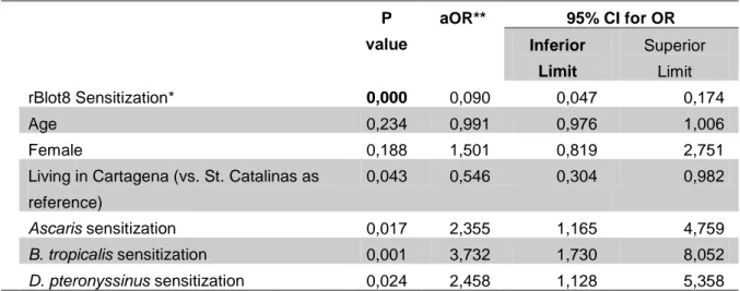 Table 5. Logistic regression of Cartagena and St. Catalina study. 