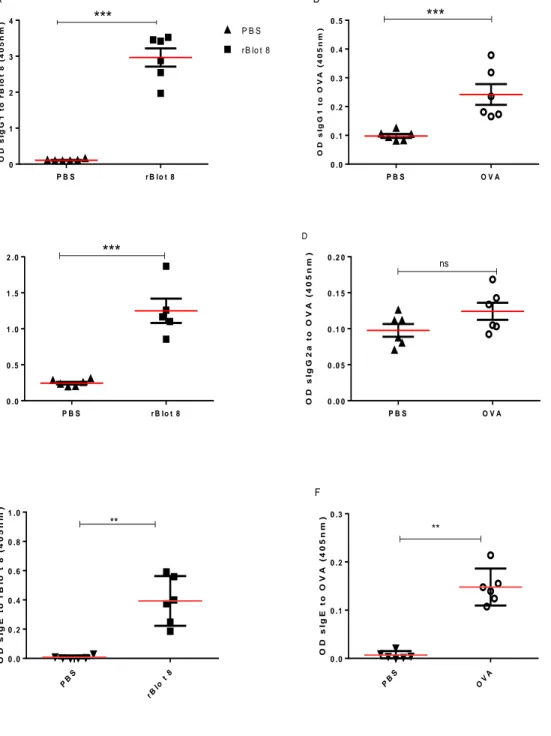 Figure 9. Specific antibodies to allergens in animal model. Each dot represents one animal  pooled from three independent experiments (N=18; n = 6)