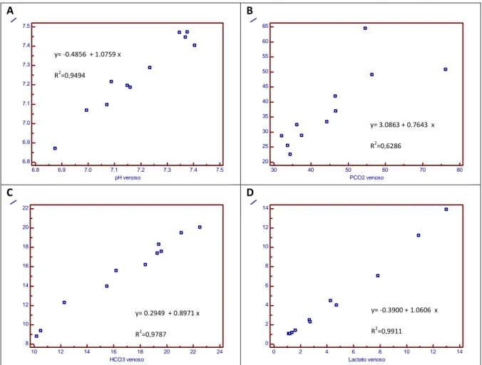 Figura 7. Correlación entre los parámetros pH, PCO 2 , HCO 3  y Lactato de gases venosos  periféricos y arteriales en pacientes con IRA 