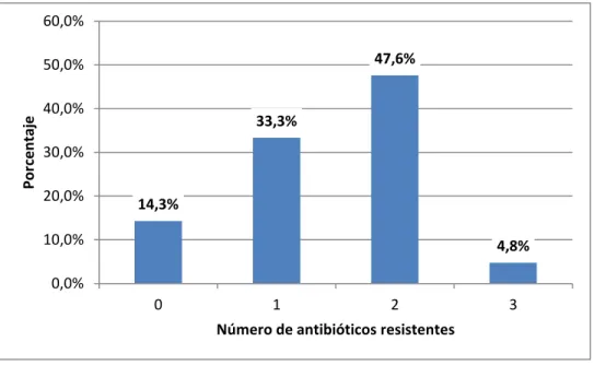 Figura 1. Frecuencia de resistencia del H. pylori por número de antibióticos 
