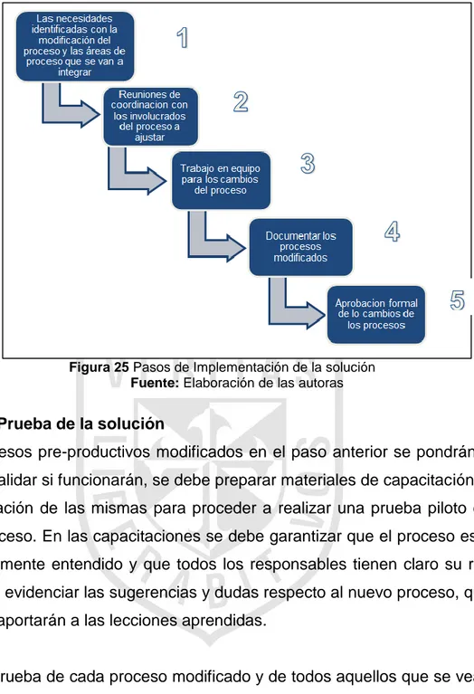 Figura 25 Pasos de Implementación de la solución  Fuente: Elaboración de las autoras 