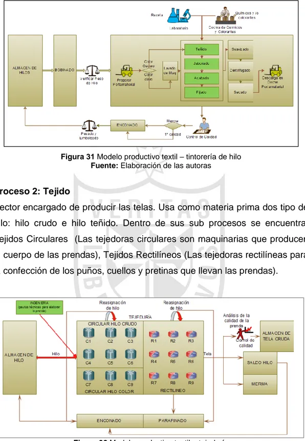 Figura 31 Modelo productivo textil – tintorería de hilo  Fuente: Elaboración de las autoras 