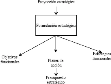 Figura 7. Formulación estratégica 