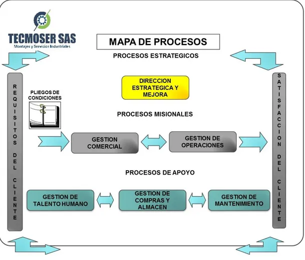 Figura 10. Mapa de procesos de la empresa TECMOSER S.A.S. 