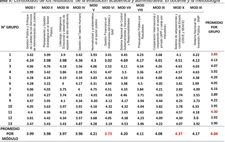 Tabla 4: Consolidado de los resultados  de la evaluación académica y administrativa: El docente y la metodología 