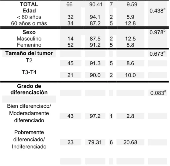 Tabla 3.  Evaluación de la respuesta completa al tratamiento acorde a características  de los pacientes Hospital Nacional Cayetano Heredia 2010-2016 N= 73 