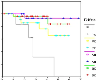 Gráfico 2. Curva de supervivencia libre de enfermedad  para el cáncer de canal anal  según grado de diferenciación Método de Kaplan Meier 